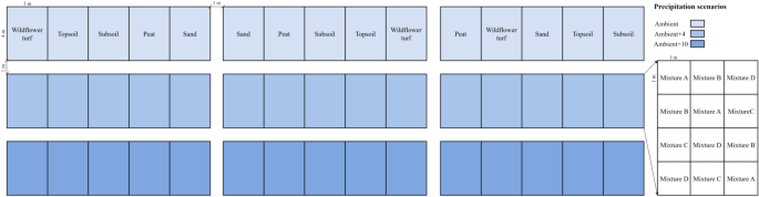 The effects of precipitation change on urban meadows in different design models and substrates