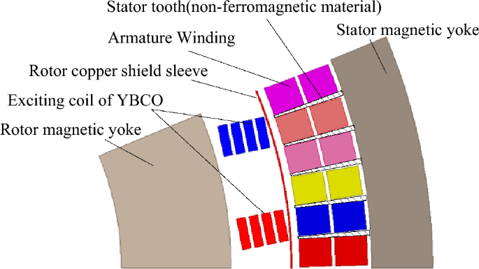 Numerical analysis of 40 MW HTS motor electromagnetic characteristics for ship electric propulsion