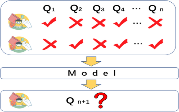 Transformer-based convolutional forgetting knowledge tracking