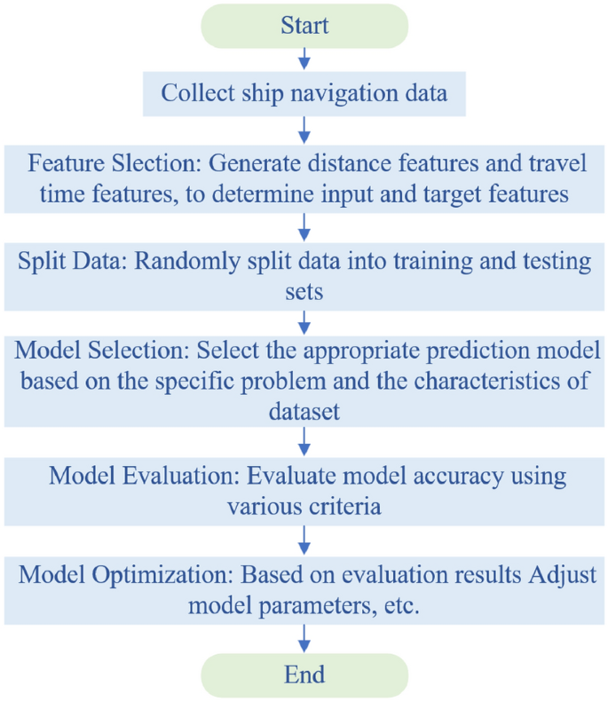 Hydropower station scheduling with ship arrival prediction and energy storage