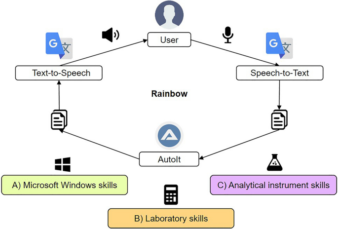 An expandable voice user interface as lab assistant based on an improved version of Google’s speech recognition