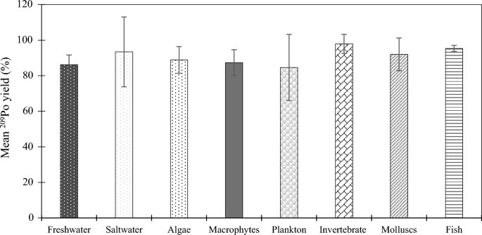 A sensitive method to determine 210Po and 210Pb in environmental samples by alpha spectrometry using CuS micro-precipitation