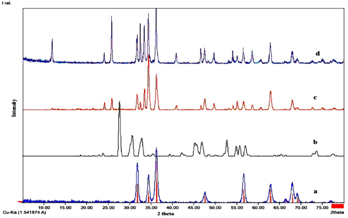 Sonochemical synthesis of heterostructured ZnO/Bi2O3 for photocatalytic desulfurization