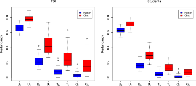 A model-independent redundancy measure for human versus ChatGPT authorship discrimination using a Bayesian probabilistic approach