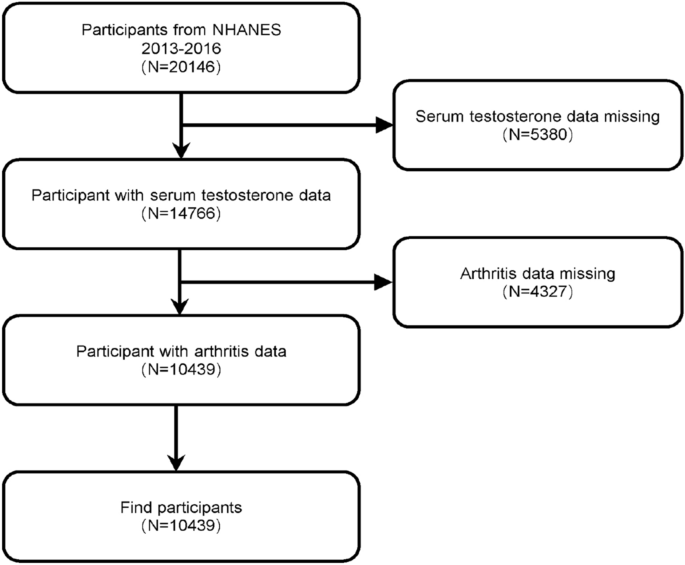 Lower serum testosterone is associated with increased likelihood of arthritis