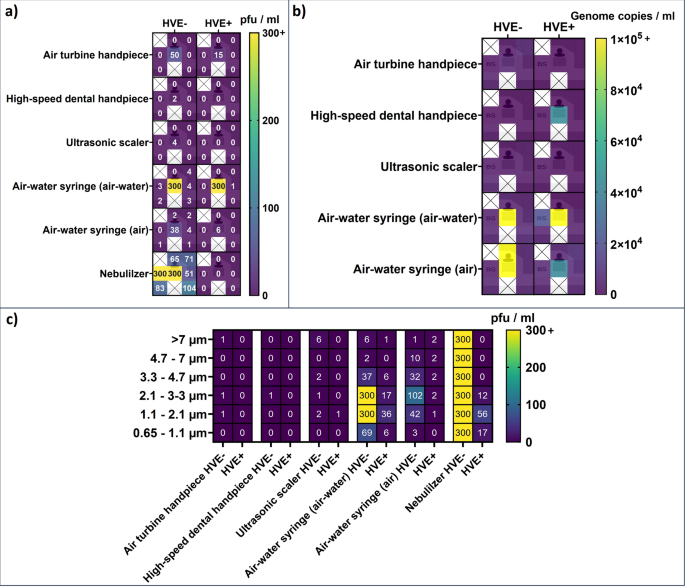 High-volume evacuation mitigates viral aerosol spread in dental procedures