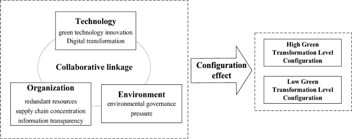 Configurational paths to the green transformation of Chinese manufacturing enterprises: a TOE framework based on the fsQCA and NCA approaches