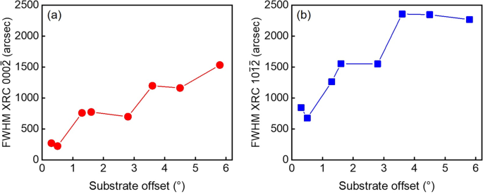 Investigation of N-polar InGaN growth on misoriented ScAlMgO4 substrates