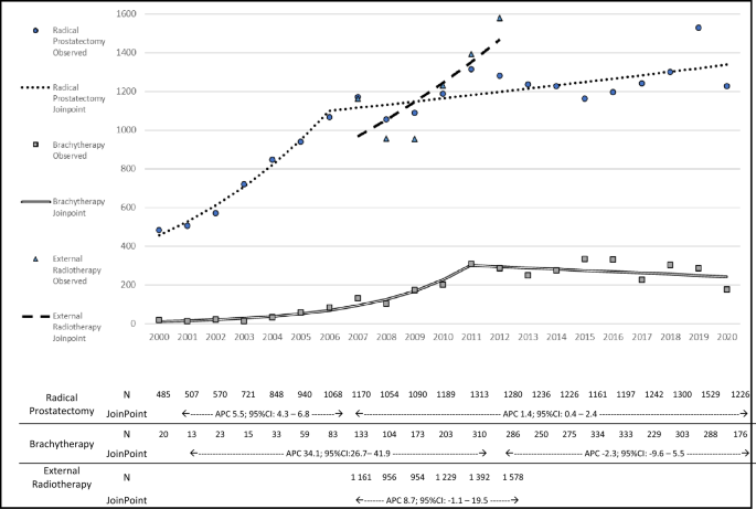 Prostate cancer treatment in Portugal: a nationwide analysis