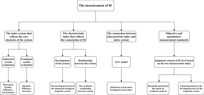 Evaluation of industrial ecology in the π-shaped curve area of China’s Yellow River based on the grey Lotka–Volterra model