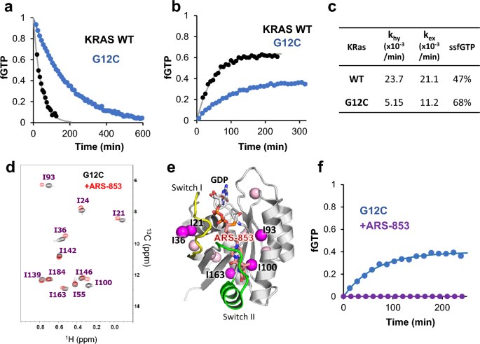 Real-time monitoring of the reaction of KRAS G12C mutant specific covalent inhibitor by in vitro and in-cell NMR spectroscopy