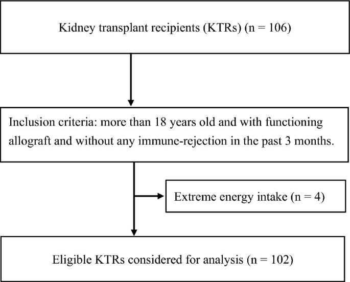 High diet quality indices associated with lower risk of lipid profile abnormalities in Taiwanese kidney transplant recipients