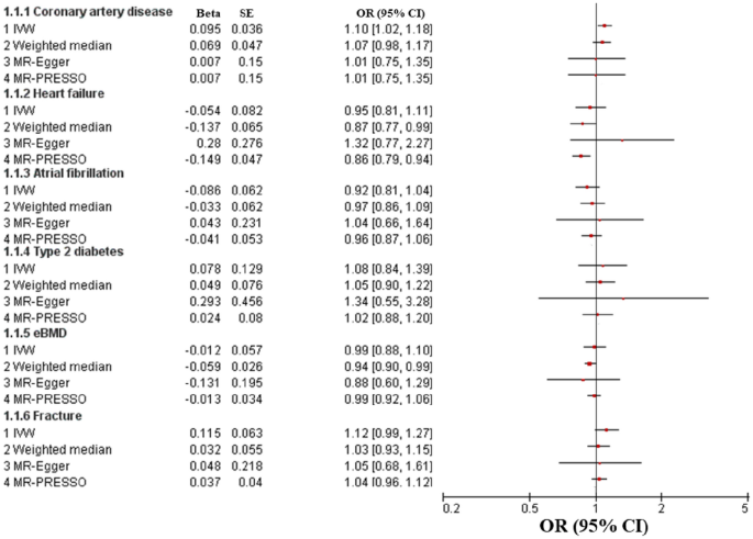 Causal influence of muscle weakness on cardiometabolic diseases and osteoporosis