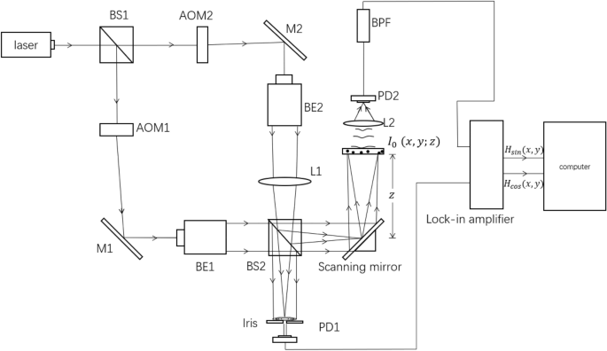 Comparison of adaptive optical scanning holography based on new evaluation methods