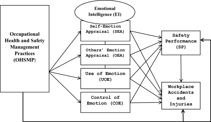 Emotional intelligence as a conduit for improved occupational health safety environment in the oil and gas sector