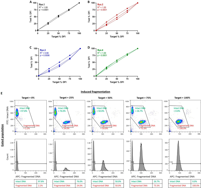 Establishing the normal range of sperm DNA fragmentation index (% DFI) for rhesus macaques