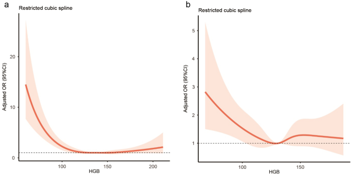 Association of anemia with mortality in young adult patients with intracerebral hemorrhage