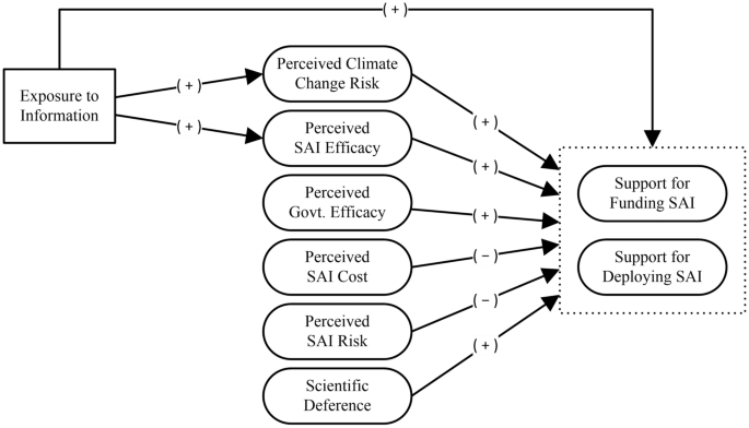 Exposure to climate change information predicts public support for solar geoengineering in Singapore and the United States