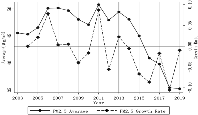 The ambient air quality standards, green innovation, and urban air quality: evidence from China