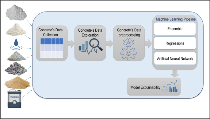 Unboxing machine learning models for concrete strength prediction using XAI