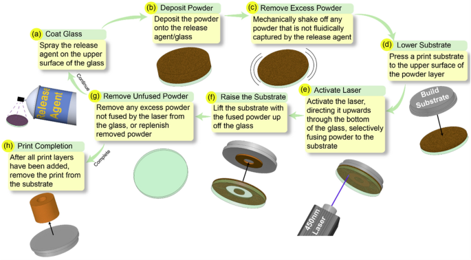 Inverted laser sintering of metal powders