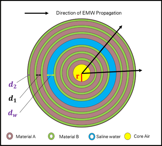 Annular one-dimensional photonic crystals for salinity sensing