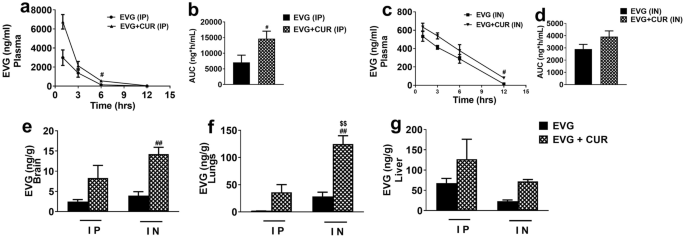 Curcumin enhances elvitegravir concentration and alleviates oxidative stress and inflammatory response