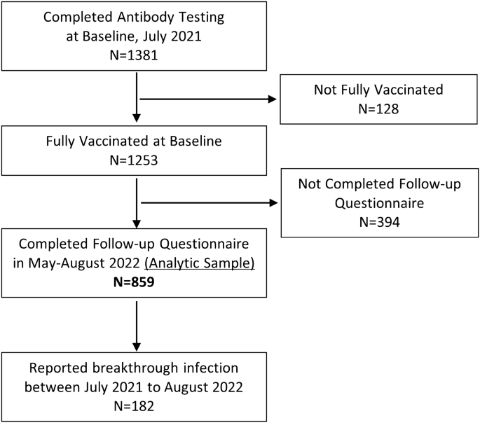 Association between levels of receptor binding domain antibodies of SARS-CoV-2, receipt of booster and risk of breakthrough infections: LA pandemic surveillance cohort study