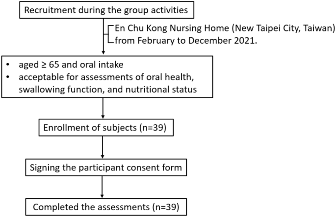 A comprehensive assessment of oral health, swallowing difficulty, and nutritional status in older nursing home residents