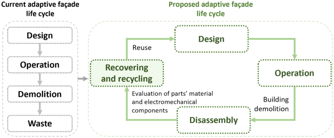 A conceptual design of circular adaptive façade module for reuse