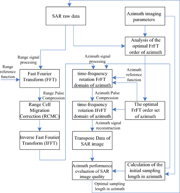 Optimized SAR imaging algorithm with SSL constraints for the Azimuth direction