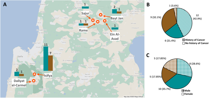 Gut microbial signatures are associated with Lynch syndrome (LS) and cancer history in Druze communities in Israel