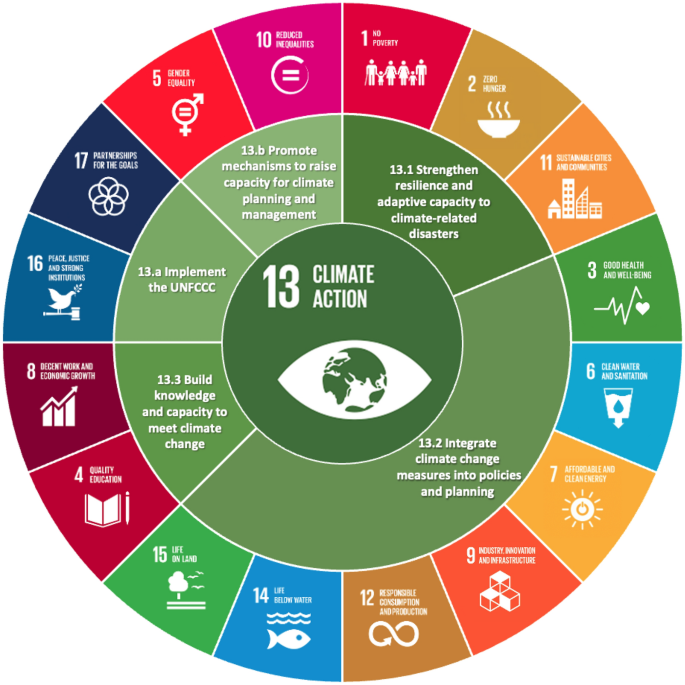 The central role of climate action in achieving the United Nations’ Sustainable Development Goals