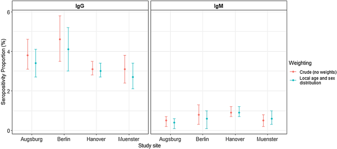 Seropositivity of Borrelia burgdorferi s.l. in Germany—an analysis across four German National Cohort (NAKO) study sites