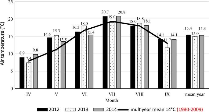 Biostimulants and herbicides a tool to reduce non-commercial yield tubers and improve potato yield structure