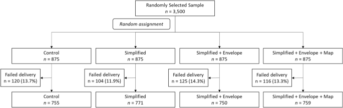 Behaviourally-informed household communications increase uptake of radon tests in a randomised controlled trial