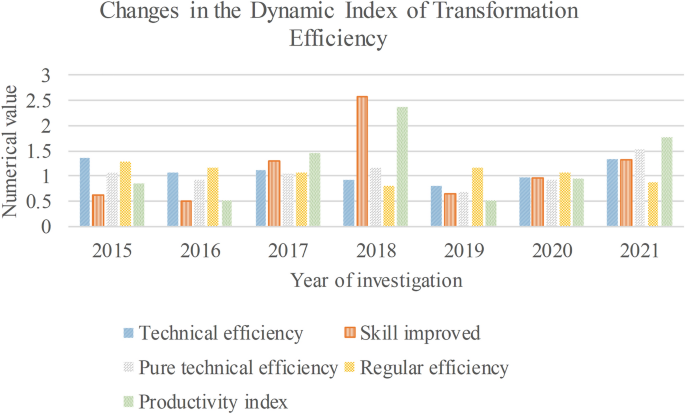 Efficiency evaluation and nonlinear multi-objective optimization of forestry industry transformation in the Heilongjiang state-owned forest region