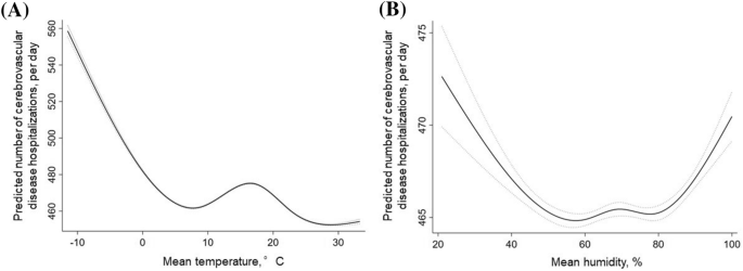 Effects of temperature and humidity on cerebrovascular disease hospitalization in a super-aging society