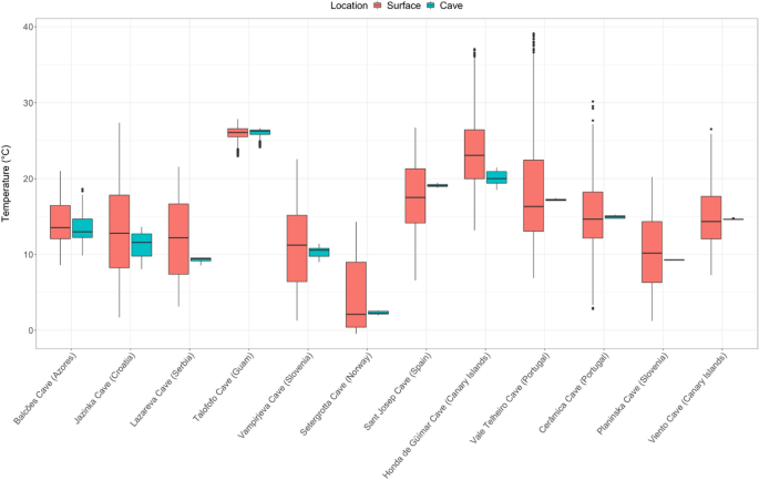 Temperature variation in caves and its significance for subterranean ecosystems