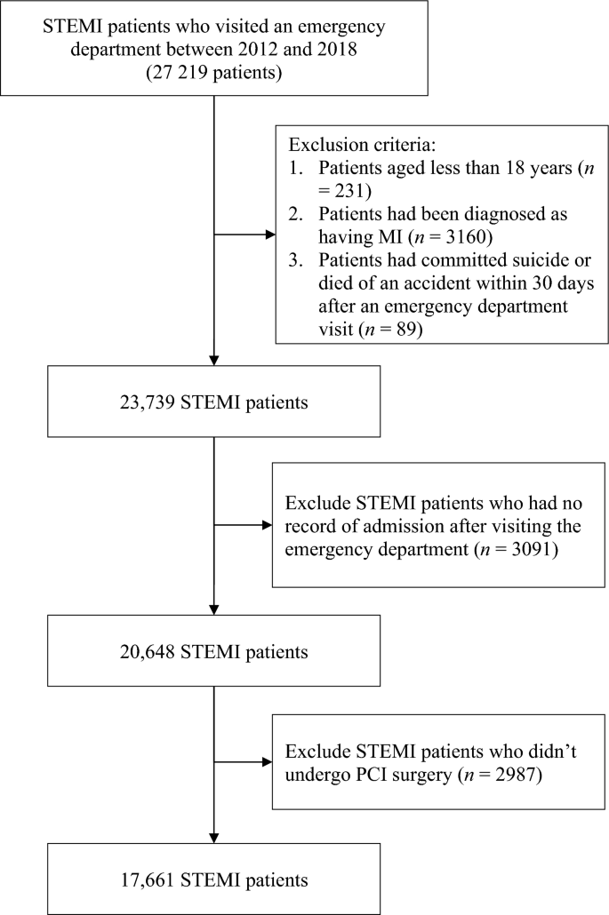 The association between the workload of emergency physicians and the outcomes of acute myocardial infarction: a population-based study