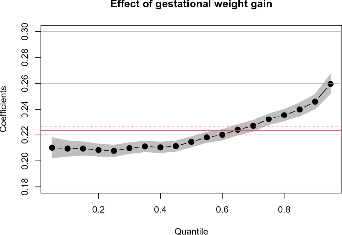 Effective gestational weight gain advice to optimize infant birth weight in Japan based on quantile regression analysis