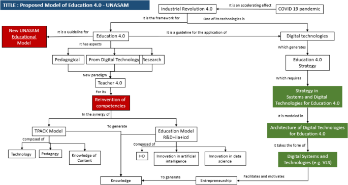 Educational innovation: the architecture of digital technologies as a catalyst for change in university teacher training