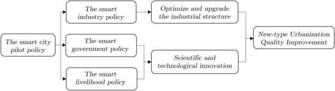 Smart city construction and new-type urbanization quality improvement