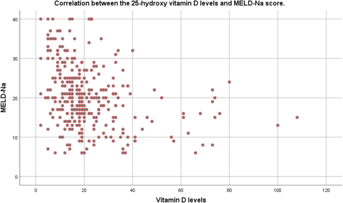 Vitamin D status as a predictor for liver transplant outcomes