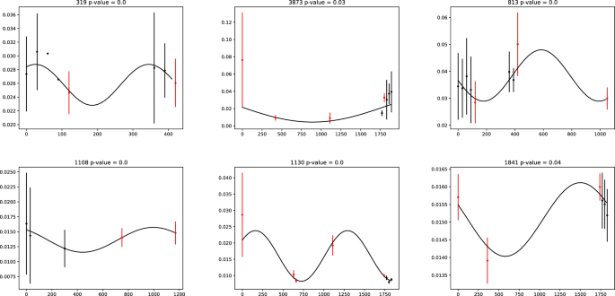 S-index periodicity detection based on multiple random spectral observations