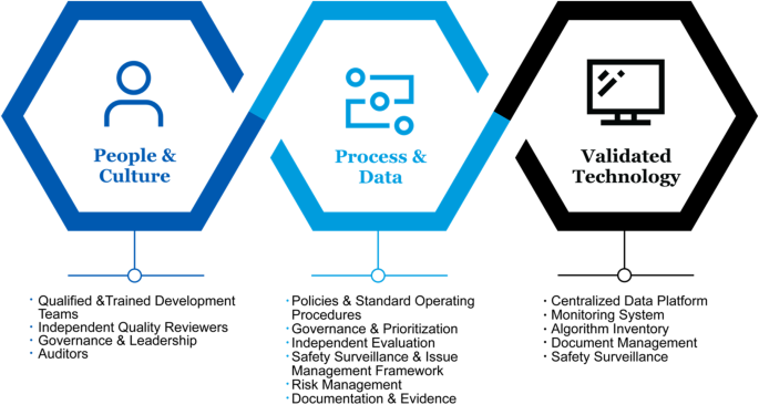 Implementing quality management systems to close the AI translation gap and facilitate safe, ethical, and effective health AI solutions