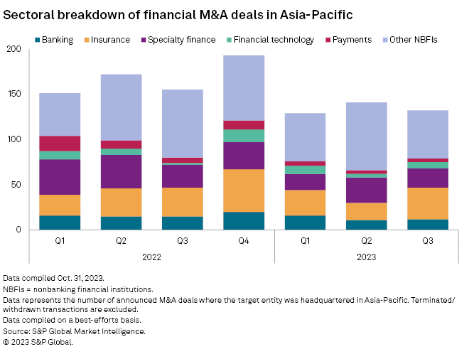 Asia finance M&A faces ongoing pressures as Q3 dealmaking falls