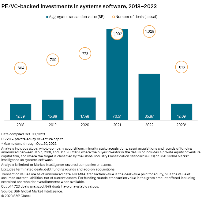 Private equity investments in systems software head for 5-year low