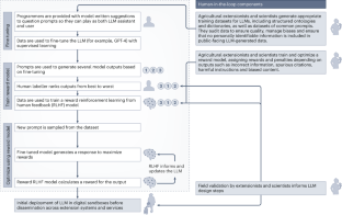 Large language models and agricultural extension services