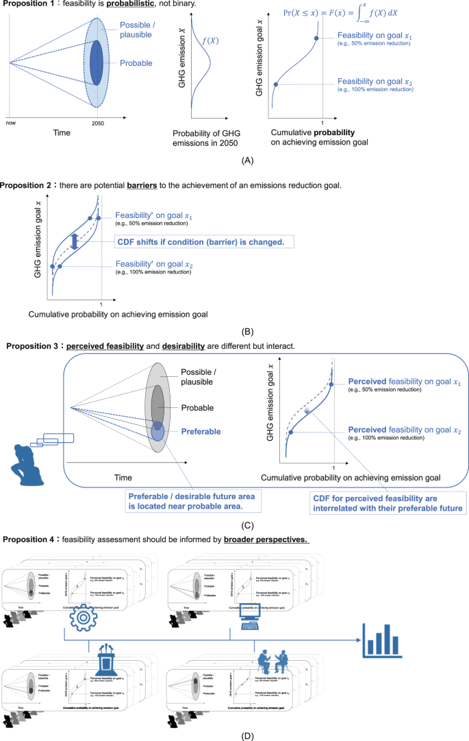 Perceived feasibility and potential barriers of a net-zero system transition among Japanese experts